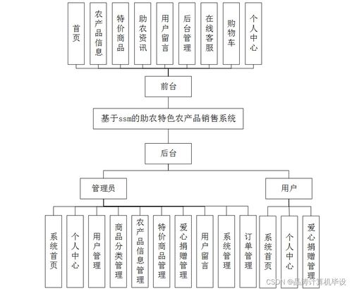 基于SSM框架的助農(nóng)特色農(nóng)產(chǎn)品銷(xiāo)售系統(tǒng)設(shè)計(jì)與實(shí)現(xiàn)